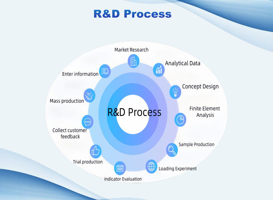 R&D process